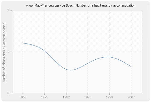Le Bosc : Number of inhabitants by accommodation